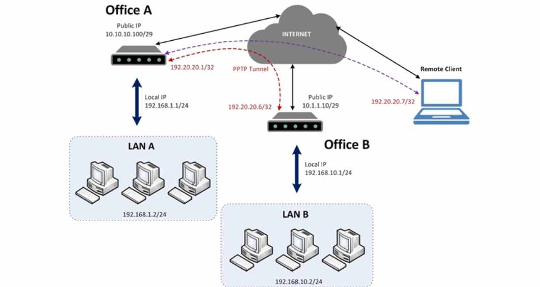 Virtual Private Network (VPN)