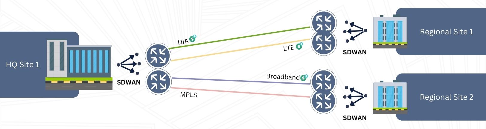 Managed SD-WAN