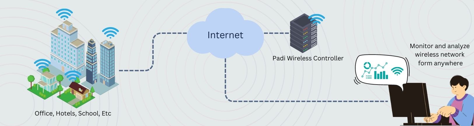 Management Wifi